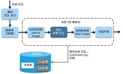 阿里巴巴微服務分布式事務組件Seata詳解 AT、Saga、XA模式與消息隊列集成